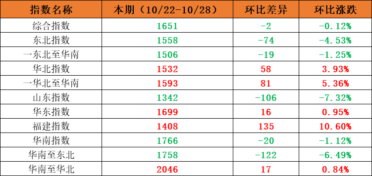 市场需求平稳，，，，本期内贸集装箱运价指数环比小幅震荡（2022年10月22日至10月28日）