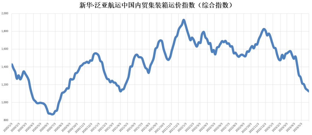 货量仍然低迷，，，，，本期（2023年5月27日至6月02日）中海内贸集装箱运价指数维持淡季行情