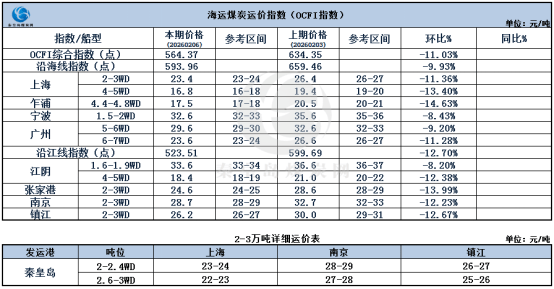 节前煤炭海运市。。。。。。涸思厶降，，，，，交投清淡