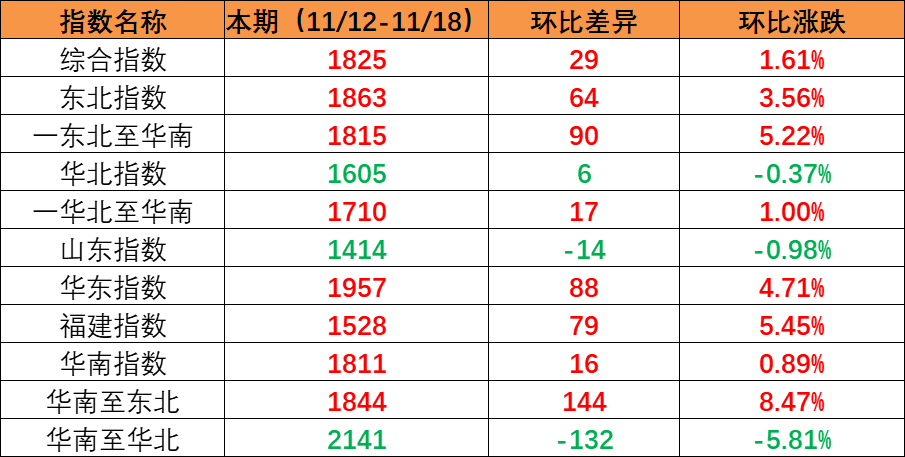 市场坚持旺季特征，，，，本期内贸集装箱运价指数上涨创年内新高（2022年11月19日至11月25日）