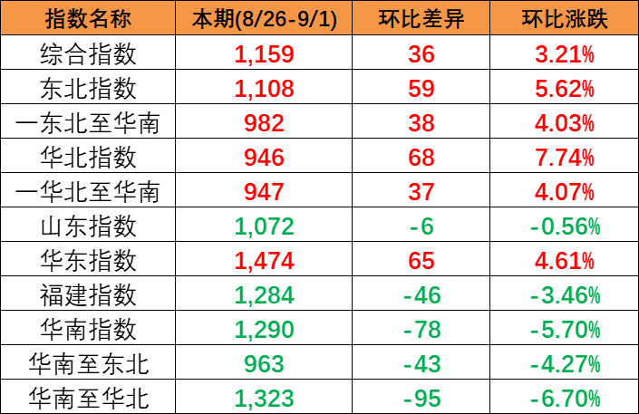 海内市场需求有所增添，，本期2023年8月26~9月1日中海内贸集装箱运价指数报1159点