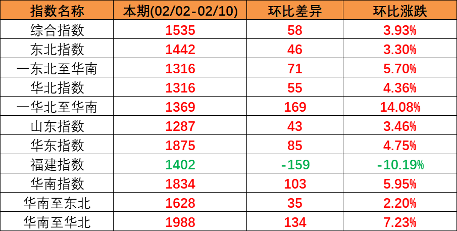 内贸集运指数企稳上扬，，本期（2023年2月04日至2月10日）内贸集装箱运价四条流向指数周全上涨。。