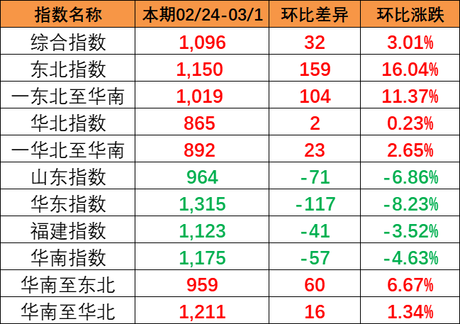 流向指数全线上涨，，，，，本期中海内贸集装箱运价指数报1096点（2024年2月24~3月1日）