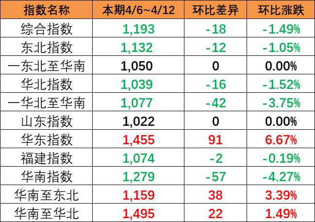 本期中海内贸集运指数报1193点环比下跌18点（2024年4月6~12日）