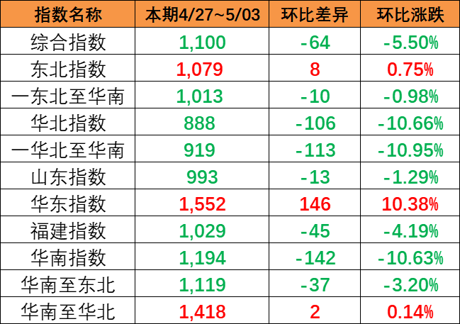海运价钱指数持续下跌，，，，本期（4月27~5月3日）中海内贸集运指数下跌5.5%