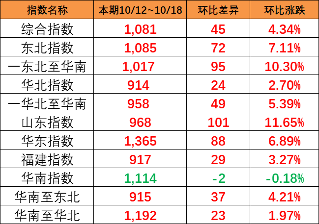 海运旺季迹象泛起，，本期（10月12~18日）中海内贸集运指数报1081点