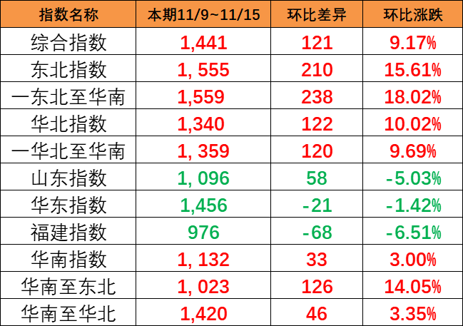持续大幅上涨，，本期（11/9~11/15）中海内贸集运指数大涨121点