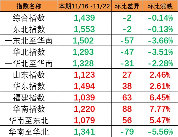 本期（11月16~22日）中海内贸集运指数报1439点，，环比下跌2点