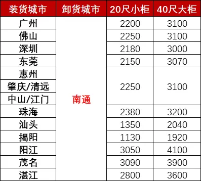 12月广东各都会到南通海运，，海运用度多小钱？？？？？