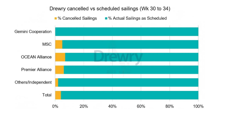 全球海运航线分化加剧，，，，停航镌汰难阻海运价下行