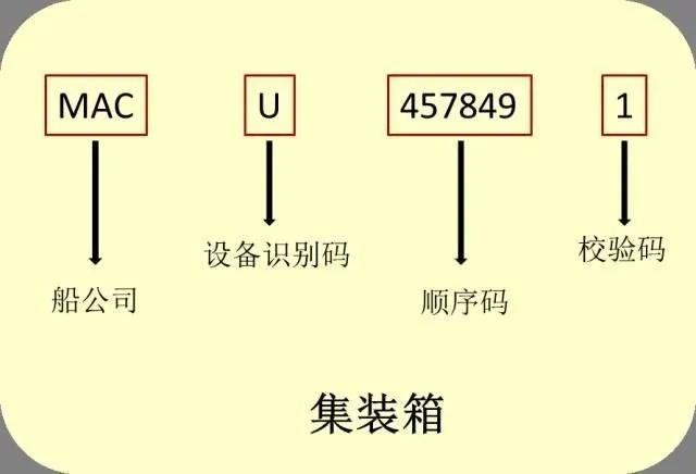 识箱号，，，，通内贸：解读集装箱的“身份证”密码