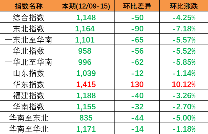 跌幅扩大，，，，，12月9~15日本期中海内贸集装箱运价指数小幅下跌报1148点