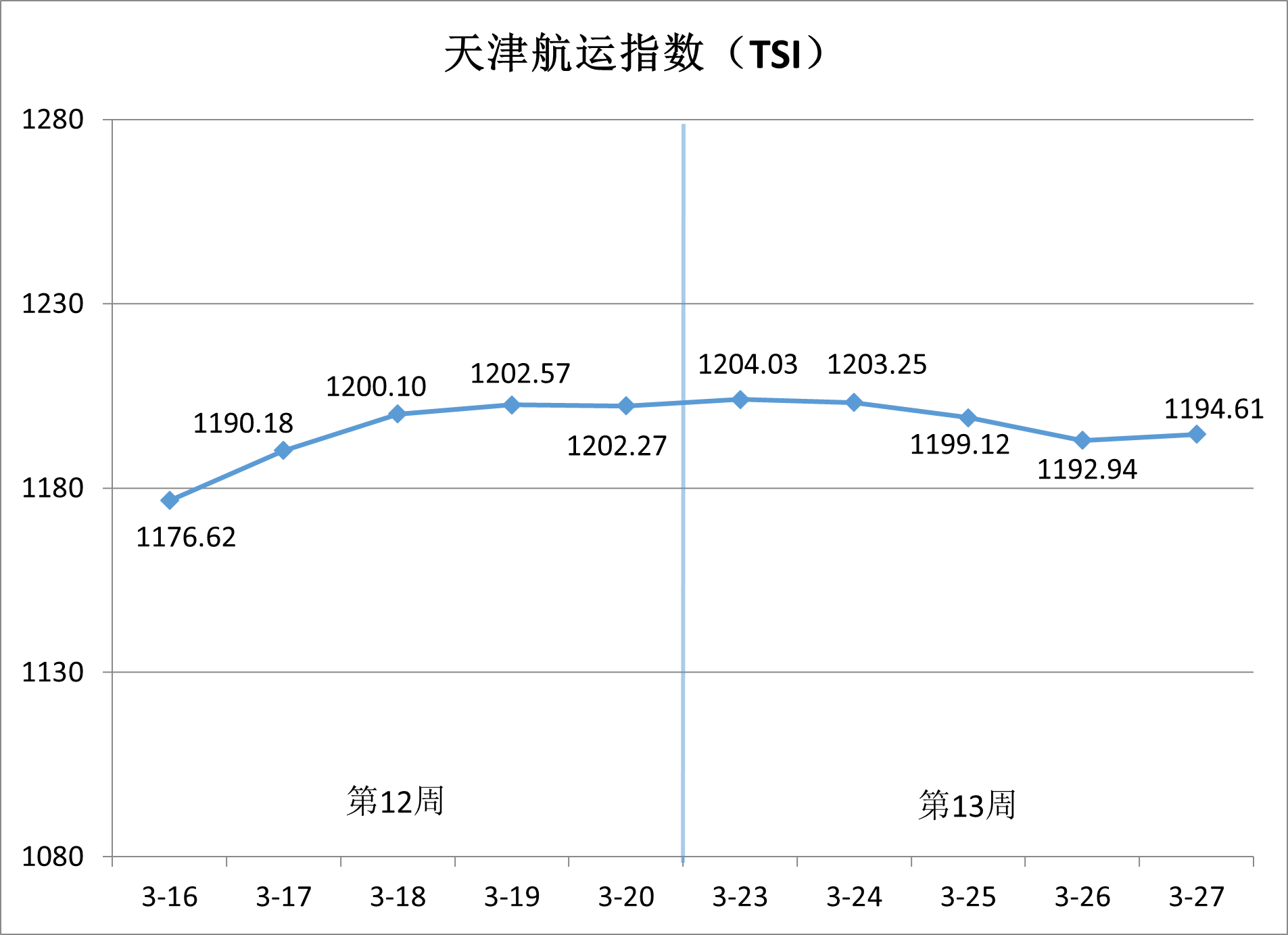 沿海集装箱运价稳中有升，，，，，出港航线涨势领跑