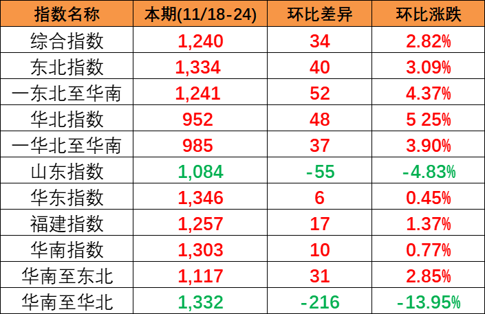 供需平稳小幅上涨，，，本期(2023/11/18-24)中海内贸集装箱运价指数报1240点