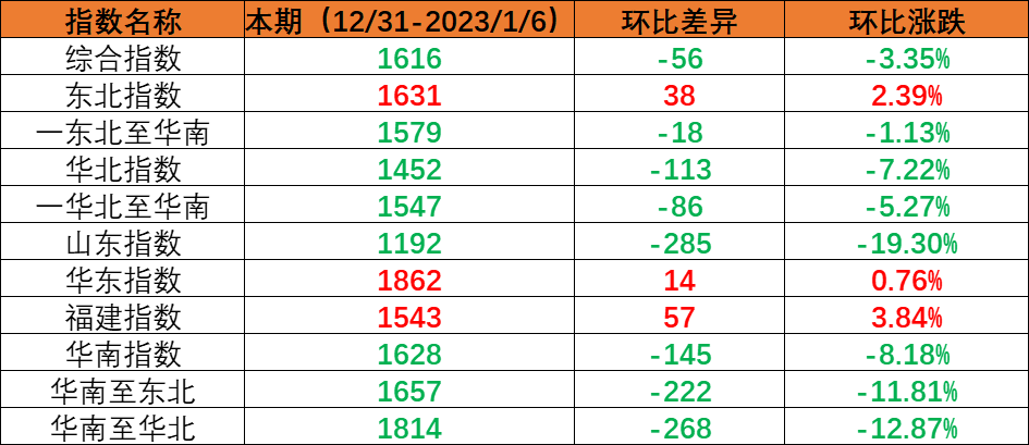 内贸集装箱运输市场需求小幅回落，，本期（2022年12月31日至2023年1月6日）中海内贸集装箱运价指数环比下跌